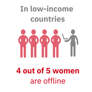 Graphic showing that in low-income countries, 4 out of 5 women are offline