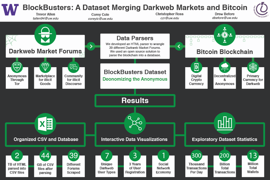 Blockbusters Combining The Dark Web And Bitcoin Information - 