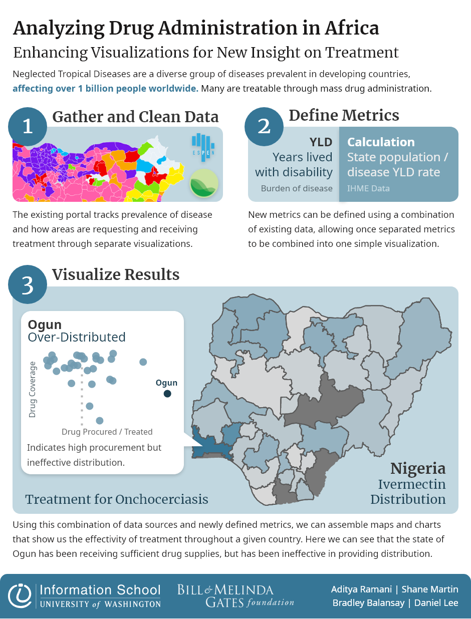 Analyzing Drug Administration in Africa | Information School | University  of Washington