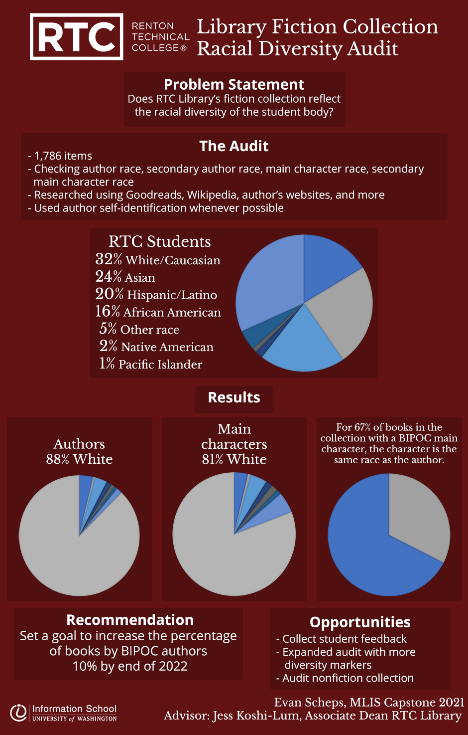 Renton Technical College Library Racial Diversity Audit | Information