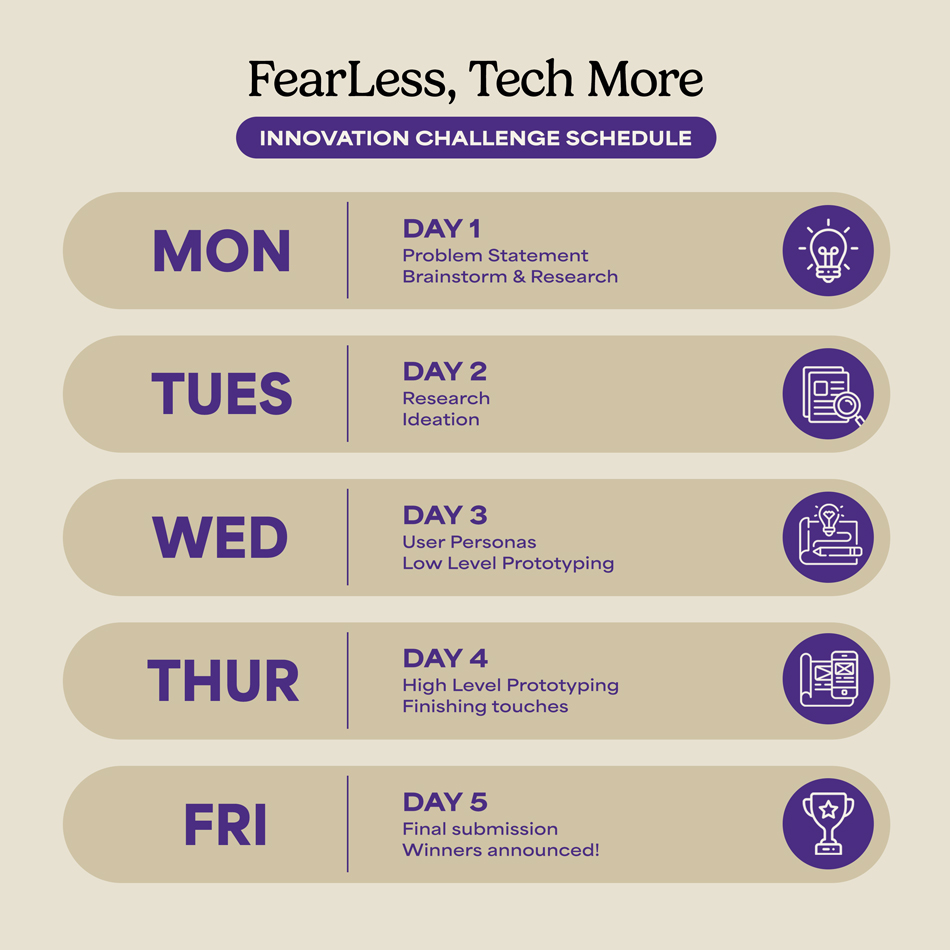 FearLess Tech More Innovation Challenge Schedule. Monday, day 1: Problem statement, brainstorm & research. Tuesday, day 2: Research, ideation. Wednesday, day 3: User personas, low-level prototyping. Thursday, day 4: High-level prototyping, finishing touches. Friday, day 5: Final submission, winners announced.