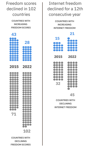 A graphic showing that more countries have declining scores on "freedom in the world" and "internet freedom."