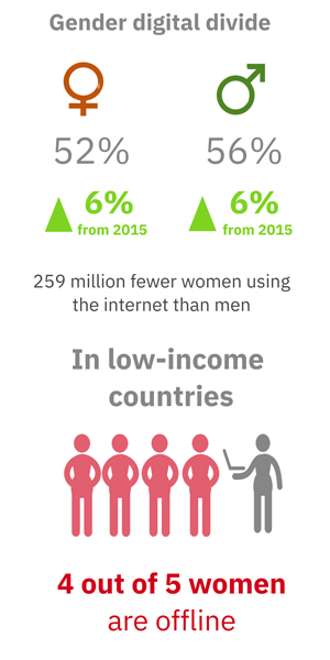 A graphic showing that while there are 6% more men and women on the internet than in 2015, there are still 259 million fewer women than men online overall.