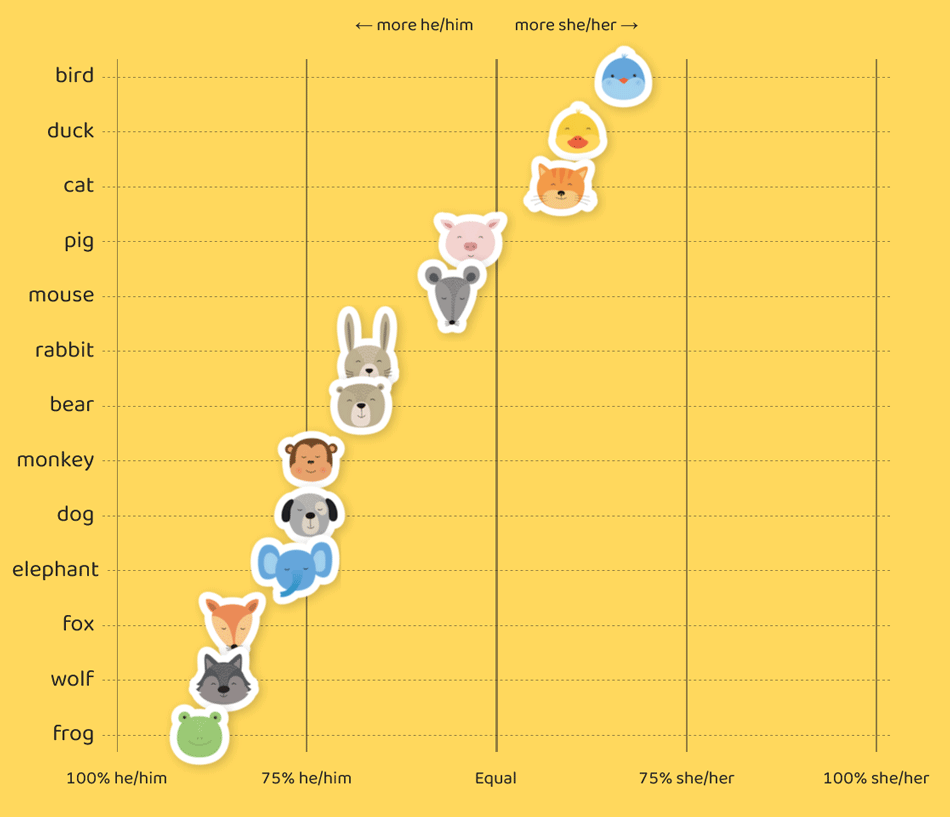 A graphic showing that birds, ducks and cats are identified by female pronouns more than half the time, while 10 other animals are more often identified as male in children's picture books.
