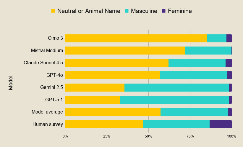 A chart lists the percentages of masculine, feminine or neutral names generated by eight chatbots.