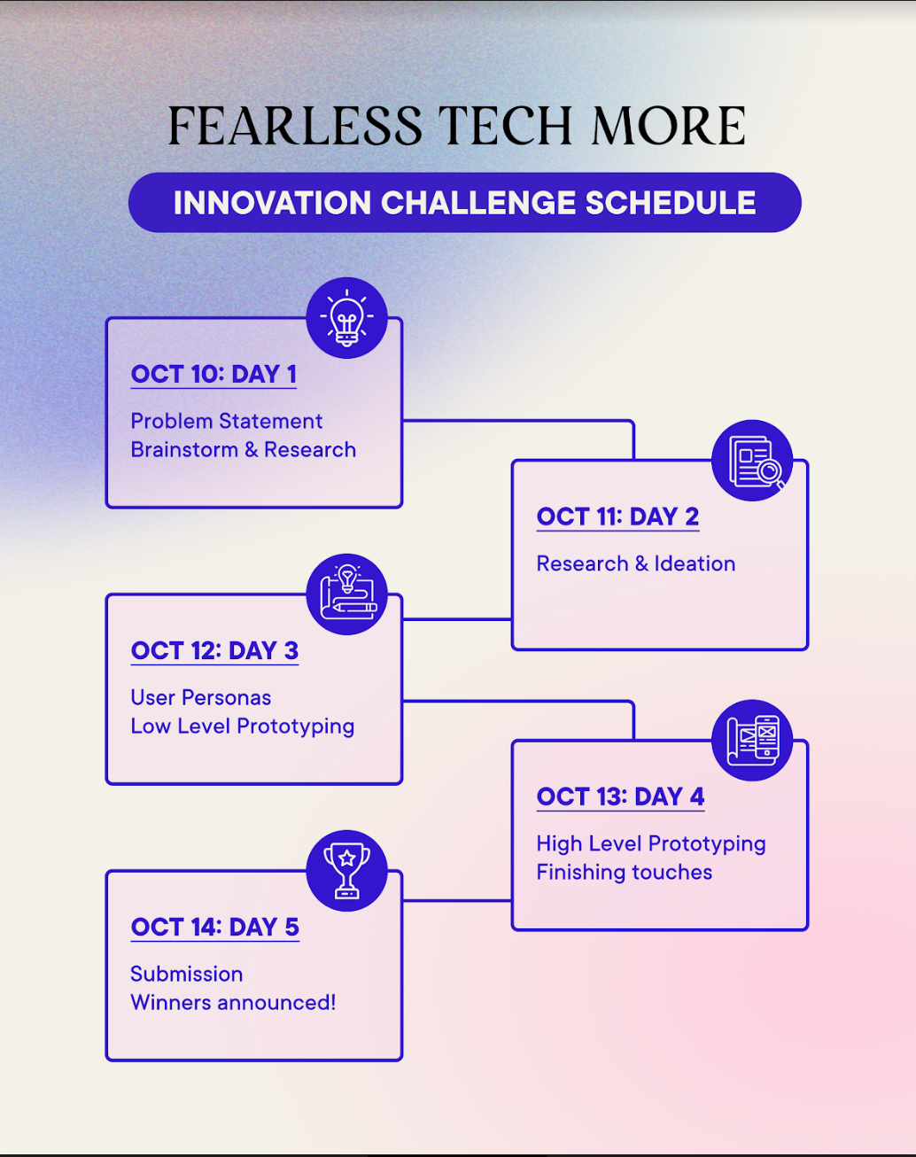 Fearless Tech More Innovation Challenge Schedule: Oct. 10, day one: Problem statement; brainstorm & research. Oct. 11, day two: Research and ideation. Oct. 12, day 3: User personas, low-level prototyping. Oct. 13, day 4: High-level prototyping, finishing touches. Oct. 14, day 5: Submission; winners announced