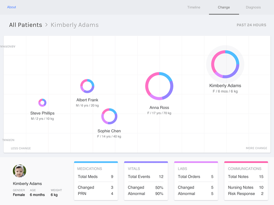 Screen shot of data visualization approach to patient records.